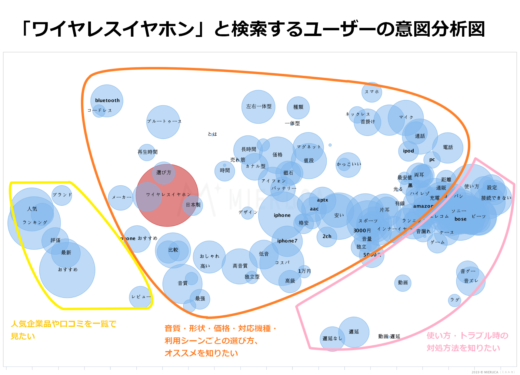 「ワイヤレスイヤホン」と検索するユーザの意図分析図