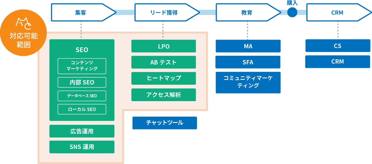 (※MIERUCA Connectを利用する流れ。最短1週間で、ニーズに応えるハイレベルな人材を紹介)