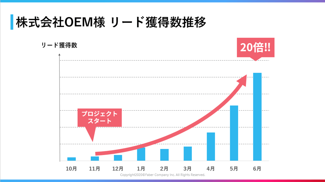 6か月で10倍、7ヵ月目にはプロジェクト開始前の20倍のリード獲得を達成