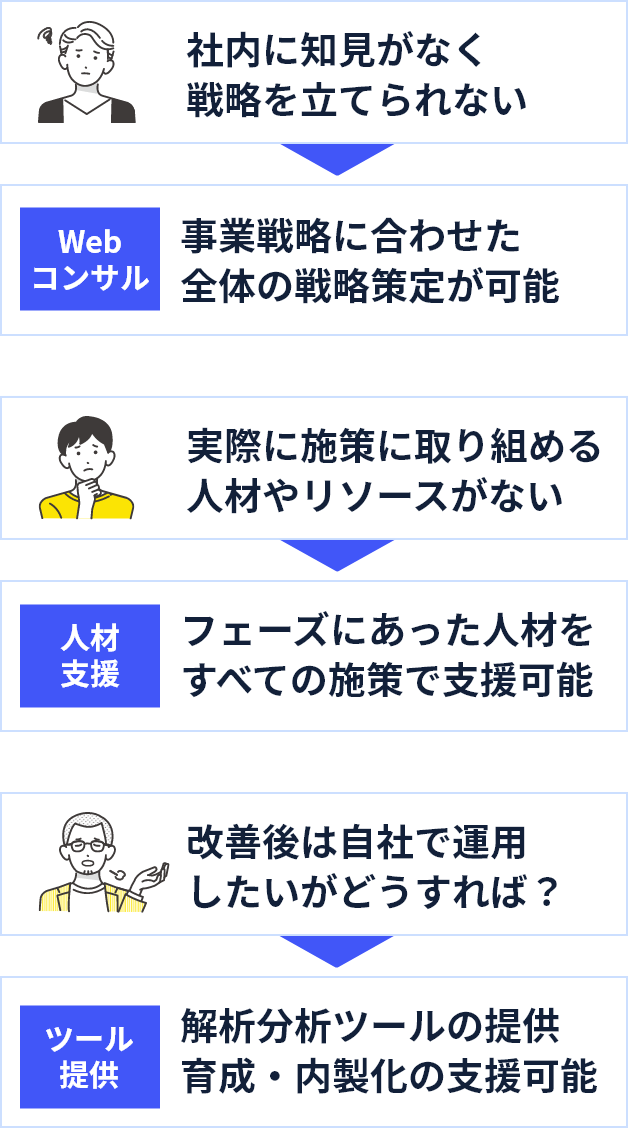 各フェーズでのお悩み