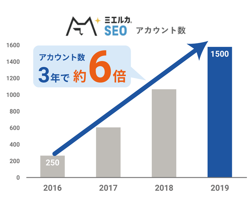 3年でアカウント数が約6倍に