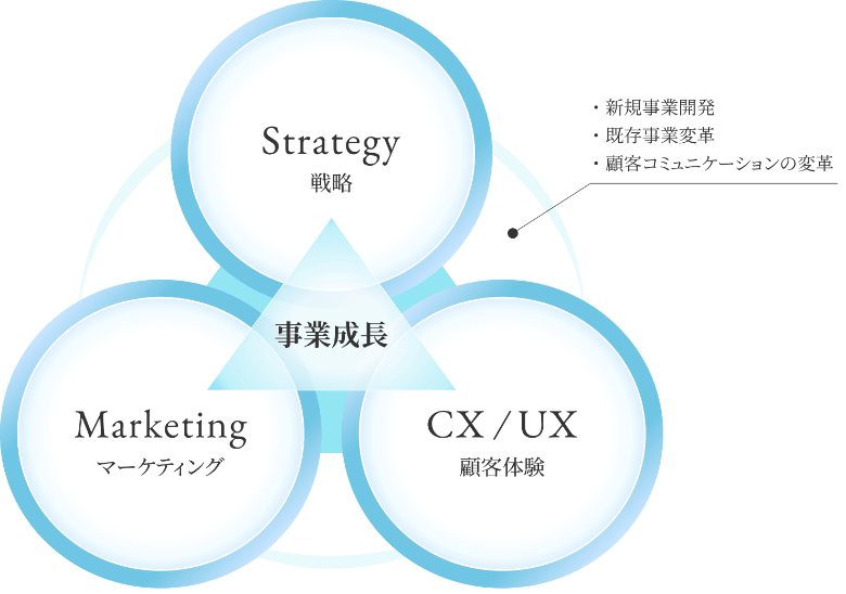 事業成長＝戦略✕マーケティング✕顧客体験