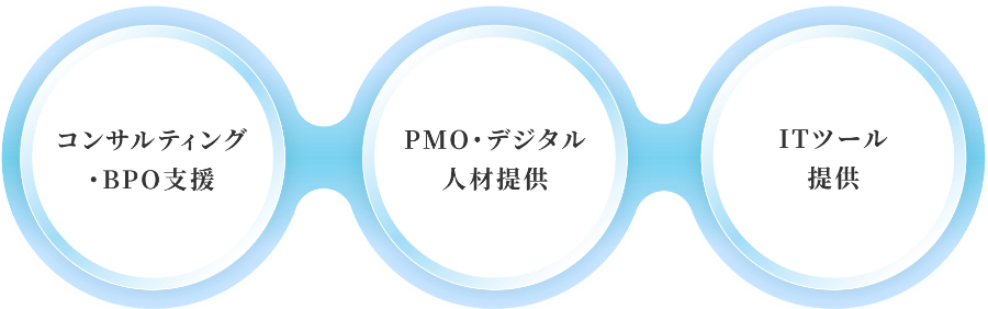 コンサルティング・BPO支援／PMO・デジタル人材提供／ITツール提供