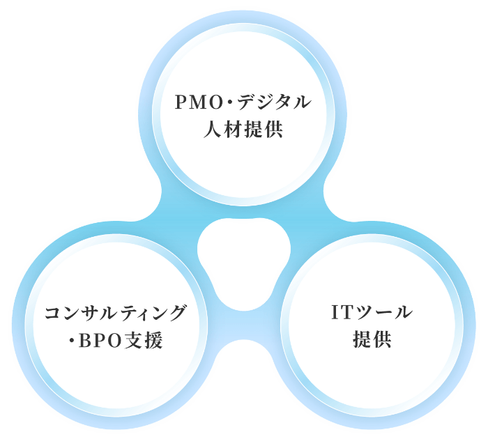 コンサルティング・BPO支援／PMO・デジタル人材提供／ITツール提供