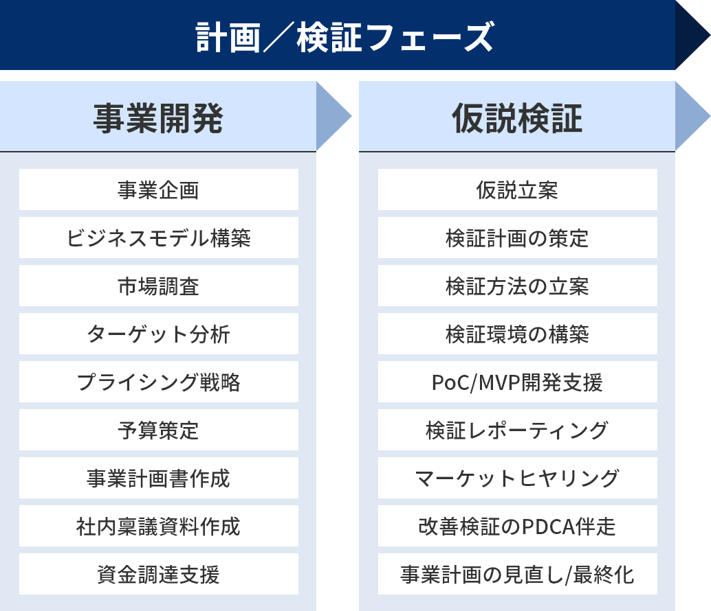 計画／検証フェーズ