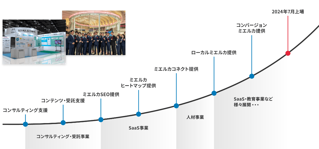 ファベルカンパニーの事業展開
