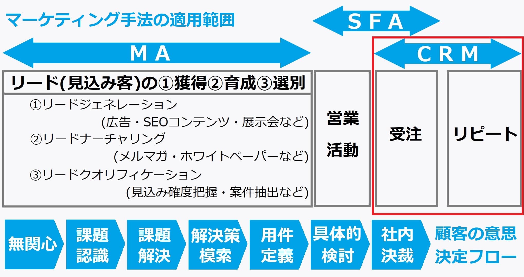 CRMマーケティングの主な施策・戦略策定のコツ | 施策実行の流れも解説2