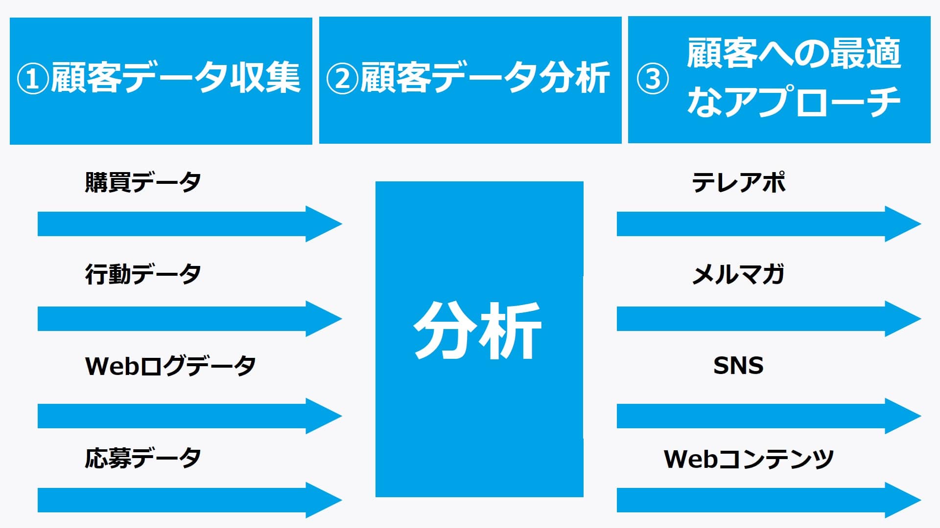 CRMマーケティングの基本施策 | 自社製品を日常的に想起させつつアップセルを狙う