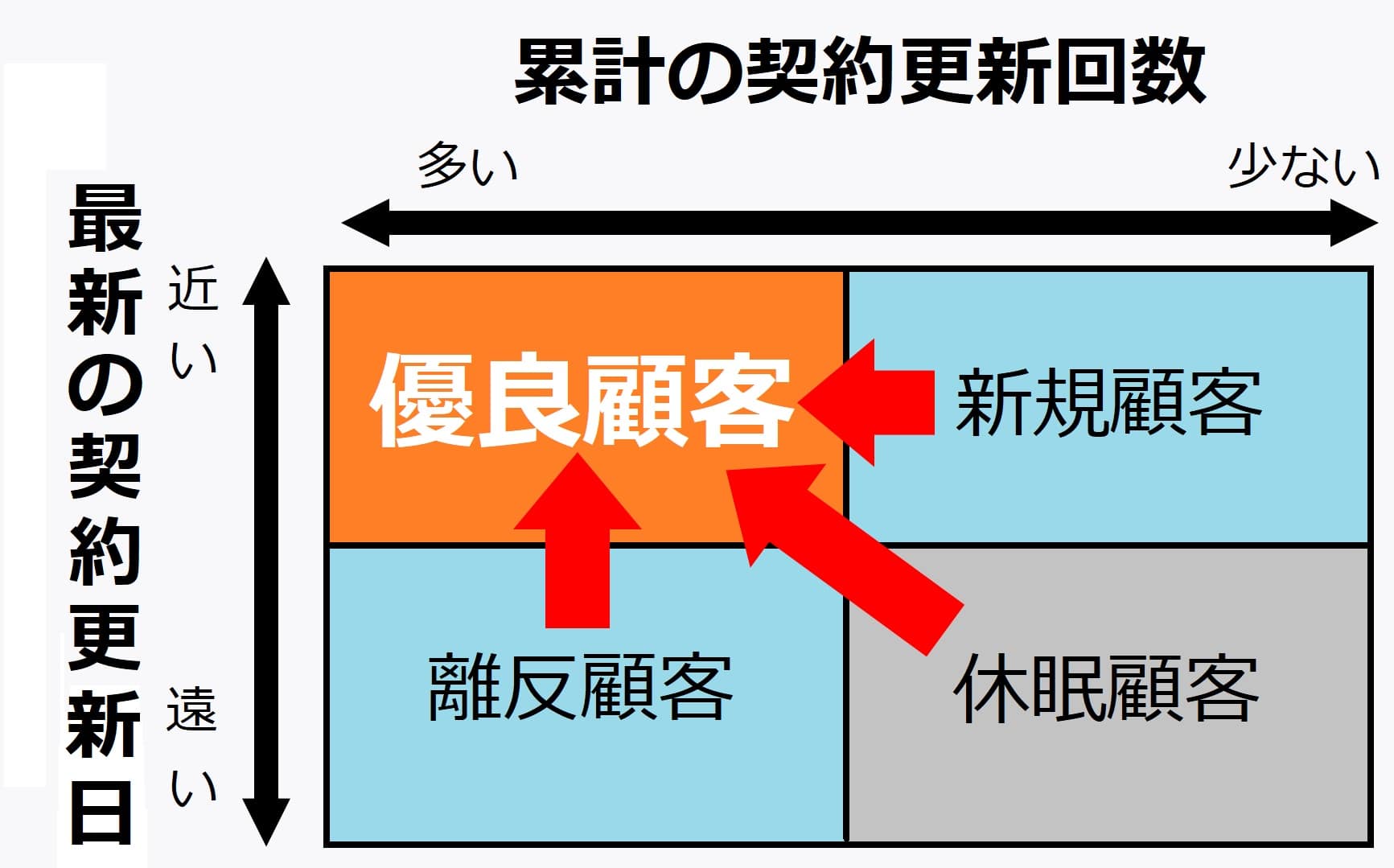 CRMの戦略策定のコツ | RFM分析を通じてアプローチする既存顧客の層を決める