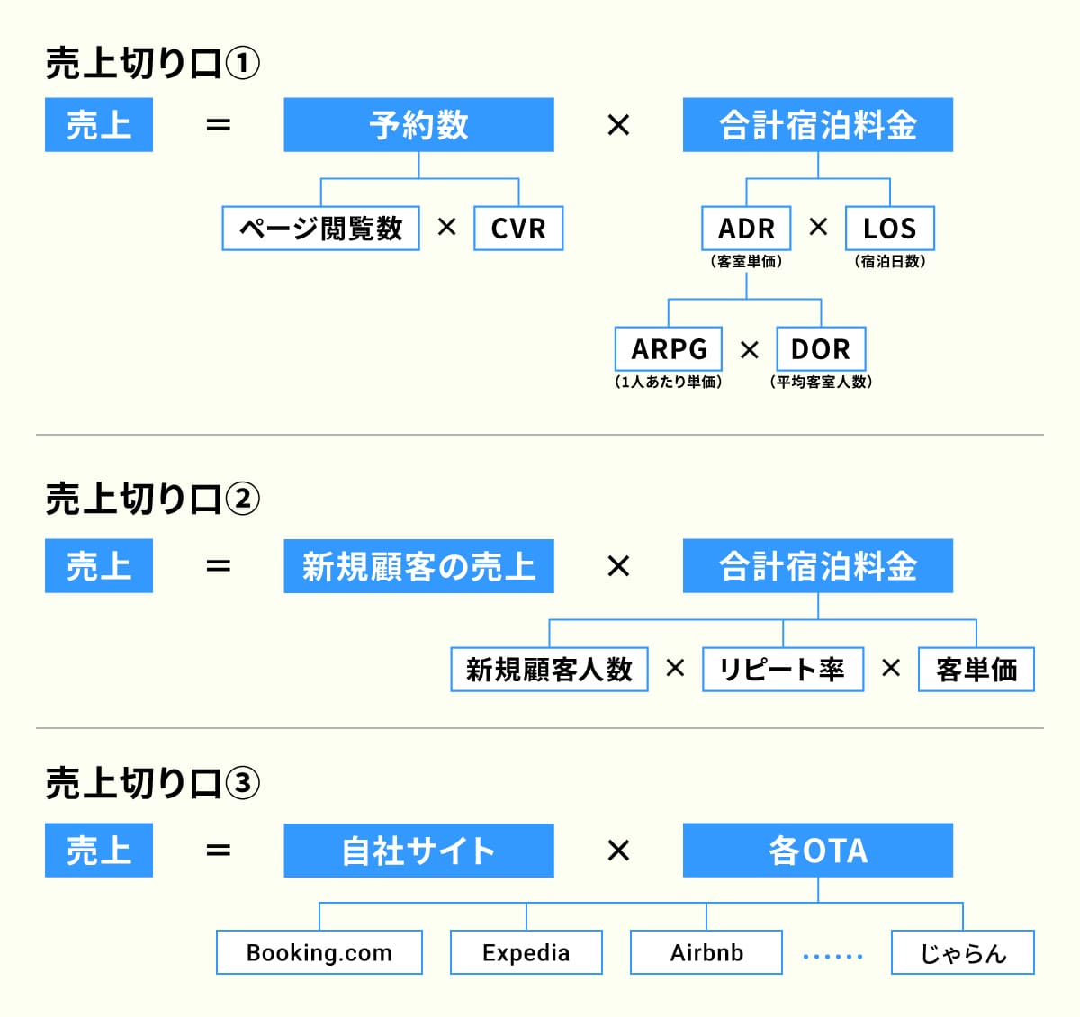 高田氏の情報整理における切り口のイメージ