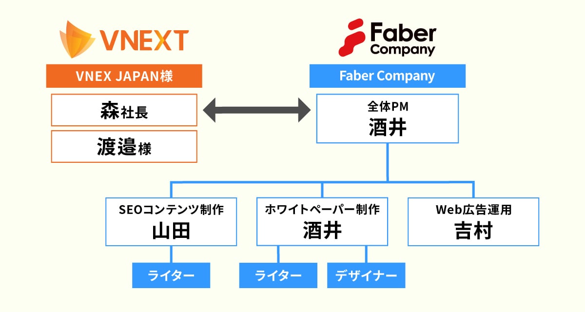 複数のBtoBマーケティング施策を同時に実施するための体制を構築