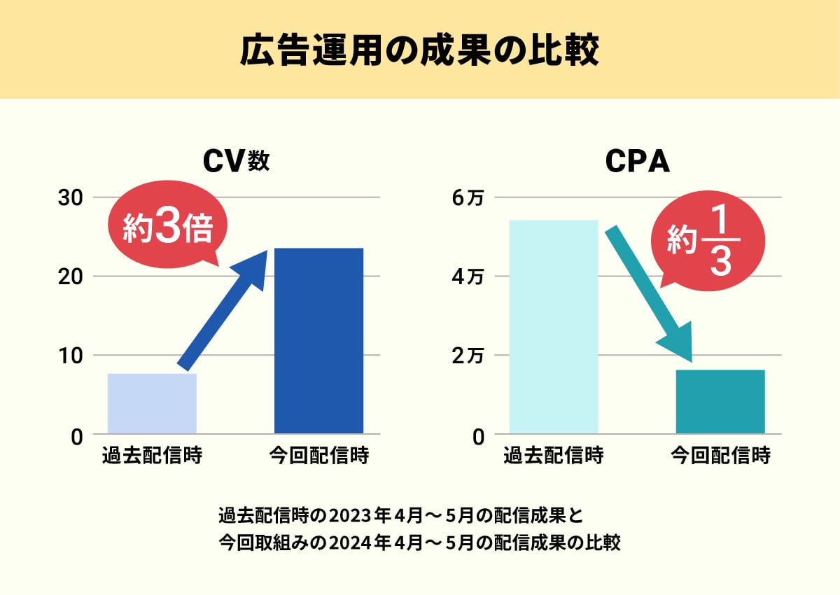 過去の配信と同じ予算で、CV数は約3倍、CPAは1/3の結果に