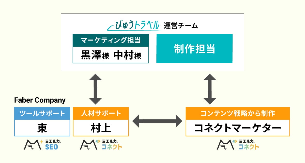 本プロジェクトにおけるFaber Companyの支援体制図