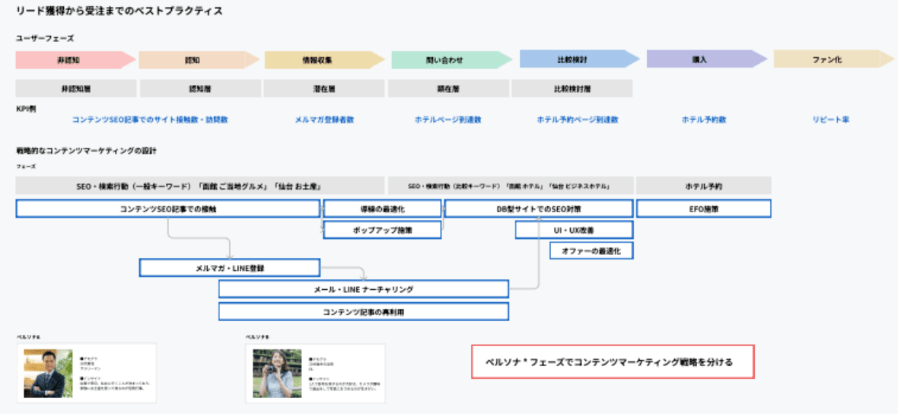 コネクトマーケターが提案したコンテンツマーケティング戦略の一連の流れ