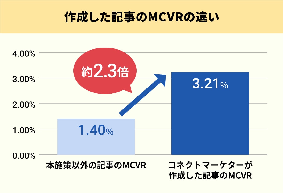 ミエルカコネクトのマーケターが作成した記事とそれ以外の記事のマイクロコンバージョン率（MCVR）の比較