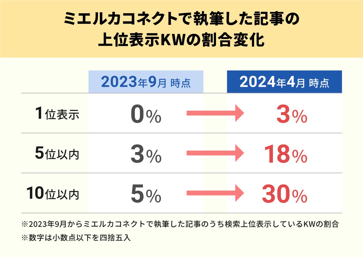 取組み開始後から、毎月コンスタントに記事を公開していった結果、検索上位表示ができているキーワード割合が着実に増加している。