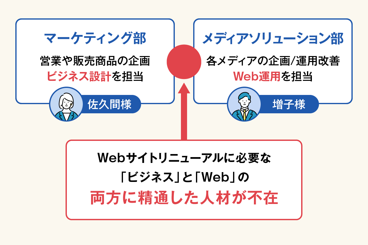 ビジネス部門とWeb運用部門が別々の部門に分かれる組織体制