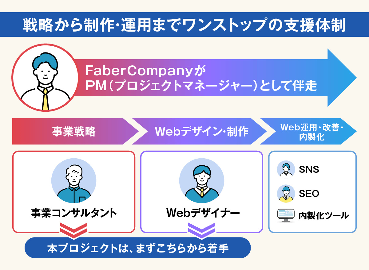 Faber Companyの戦略から制作、運用、内製化までワンストップ支援