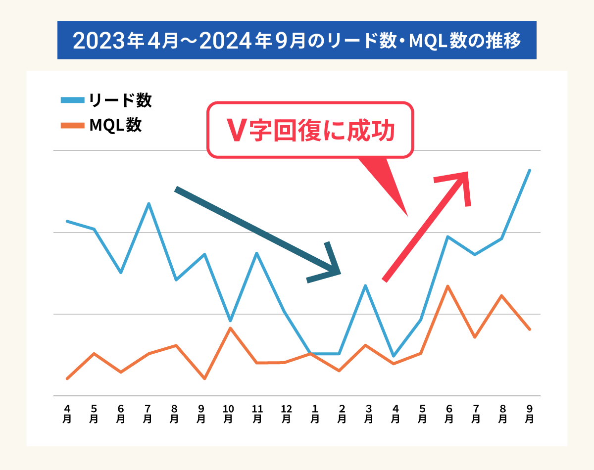 右肩下がりだったリード数をV字回復・MQL数も右肩上がりに