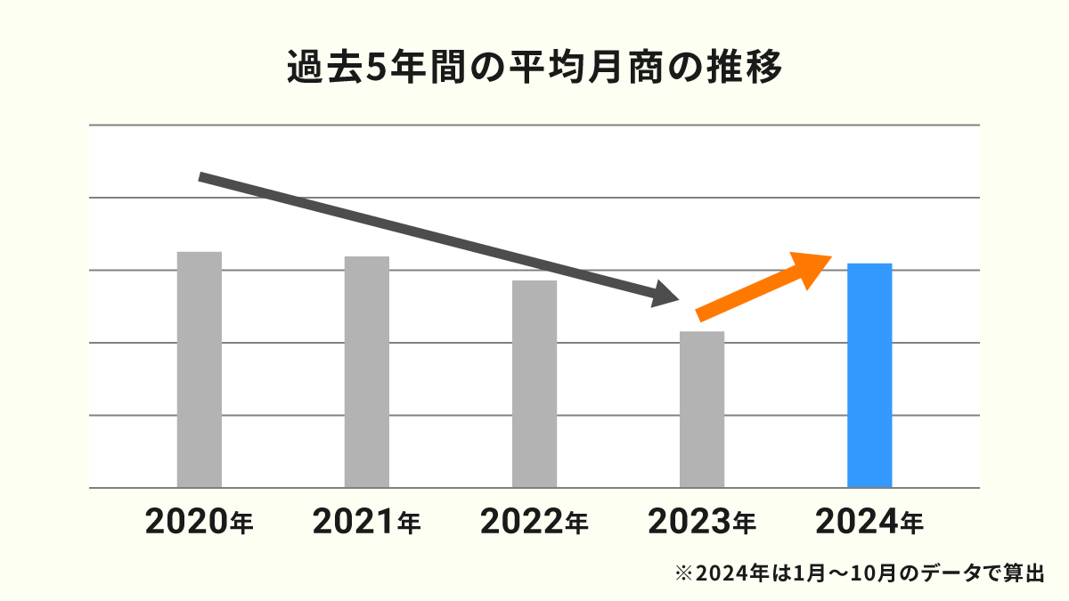 過去5年間の平均月商の推移