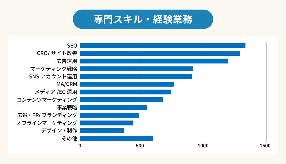 専門スキル・経験業務