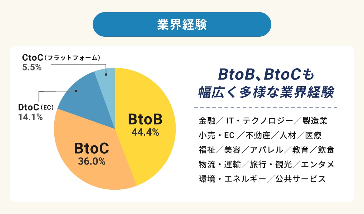 業界経験