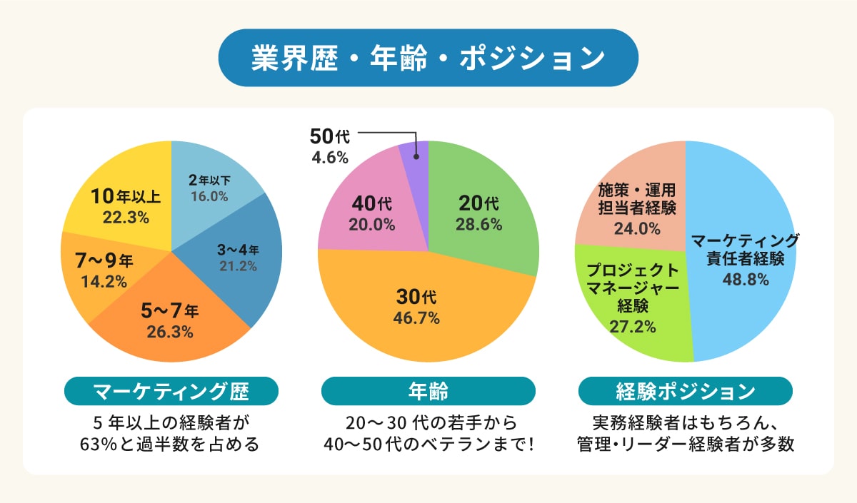 業界歴・年齢・ポジション