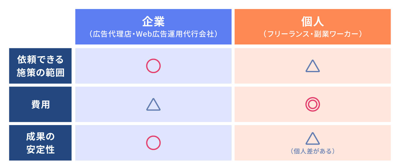 業務委託先の種類と特徴