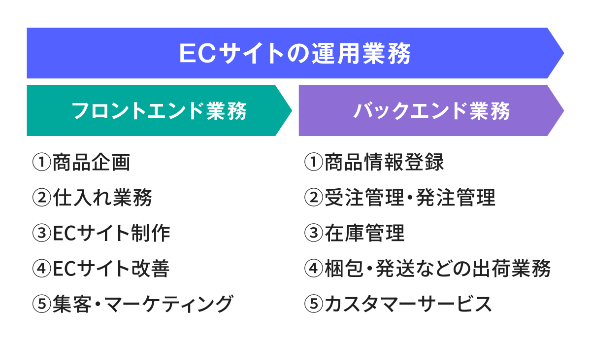 ECサイトの運用業務