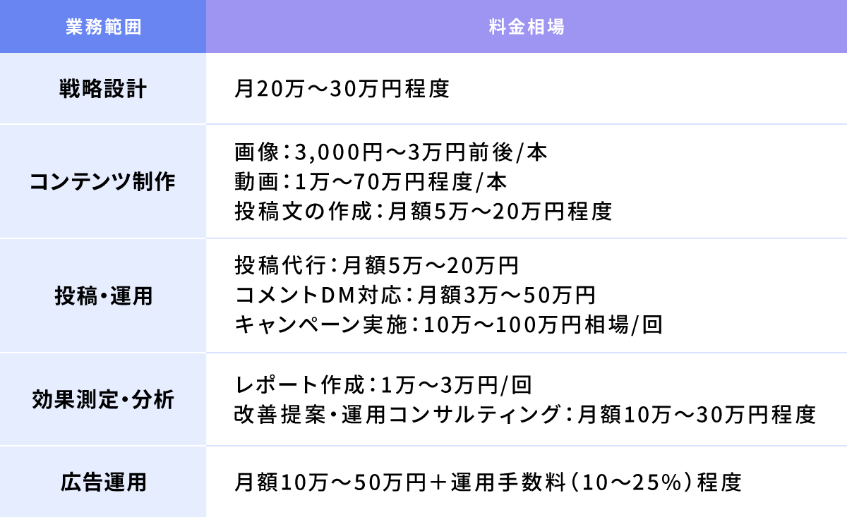 SNS運用代行の料金相場